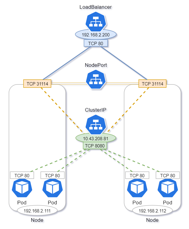 kubernetes_at_home_services_diagram.pngServices summary diagram